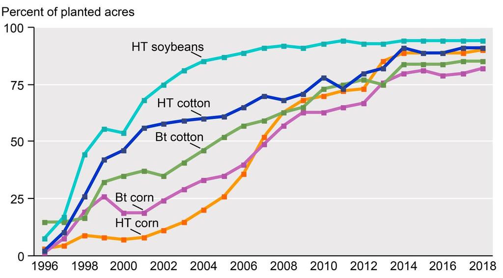 Adoption of GM Crops in the US 1996-2018 USDA-ARS
