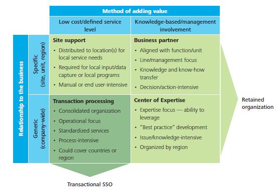 Deloitte s SSC and Outsourcing Process Model (1 of 2) This can be used to help