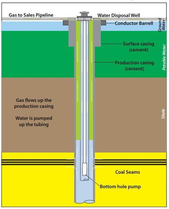 Extraction of coal bed and coal mine methane About 50% of available methane can typically be extracted from a coal seam but this can be increased to 90% by further injection of