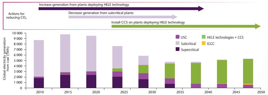 The IEA HELE roadmap Need for coal power is to increase the proportion of high efficiency coal plants built and deployed in place of inefficient, polluting units HELE technologies currently include