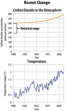 of climate change is the correlation between the global temperature and carbon dioxide concentrations.