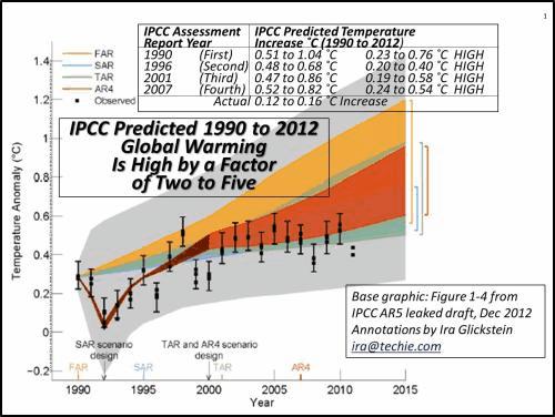 climate change as reported by the IPCC.