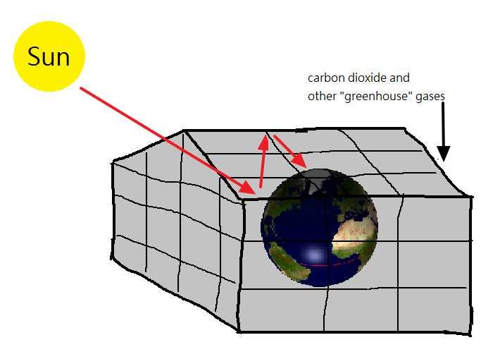 Slide 33 / 161 The Greenhouse Effect Some of this heat escapes into outer space.