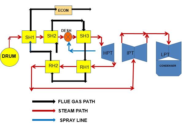 saturated steam that comes out of the drum through the water walls into superheated steam. The steam and flue gas path explained is shown in Fig 3.