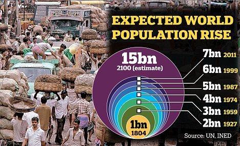 Population is growing http://www.dailymail.co.
