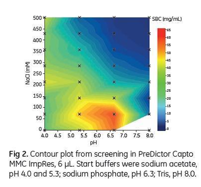 Experiment and Results Screening SBC To find optimal binding capacity for the MAb, static binding capacity (SBC) was determined in 6 μl PreDictor Capto MMC ImpRes 96-well plates.