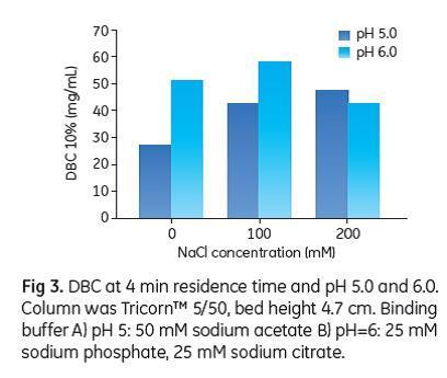 Experiment and Results Verification DBC The conditions for optimal dynamic binding capacity (DBC) were verified in column format. Two different ph values were used and NaCl concentration was varied.