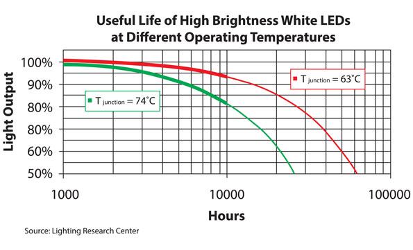 LEDs used in other applications, such as outdoor lighting and ceiling lights, have higher power levels (and thus generate more heat), which demands more comprehensive thermal-management Heat can