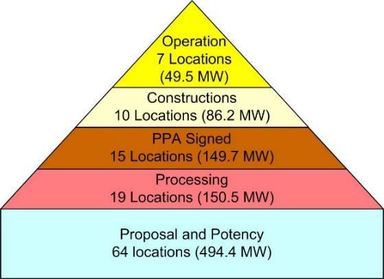 Figure 5 Present status of IPP Hydro in Sumatera Utara Province The total potencies of the IPP small scale hydropower can be divided into 5 stages. Seven IPPs with a total capacity of 49.
