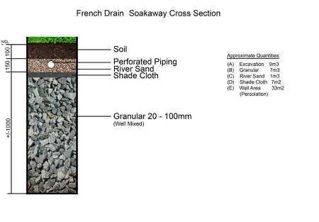3. CONSTRUCTION OF A FRENCH DRAIN: (SOAK AWAY SYSTEM) Where the system over flow for both biogas and septic than digesters (containing human waste),