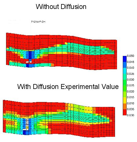 Reservoir simulation: seepage Without diffusion seepage is below 1 m 3 after 20 years of injection.