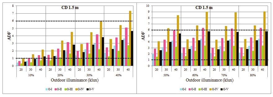 Fig 4: Average daylighting factor (ADF) versus outdoor illuminance (20-40klx) at different WWR and five types of implemented glazing window for CD 1.5m Fig.