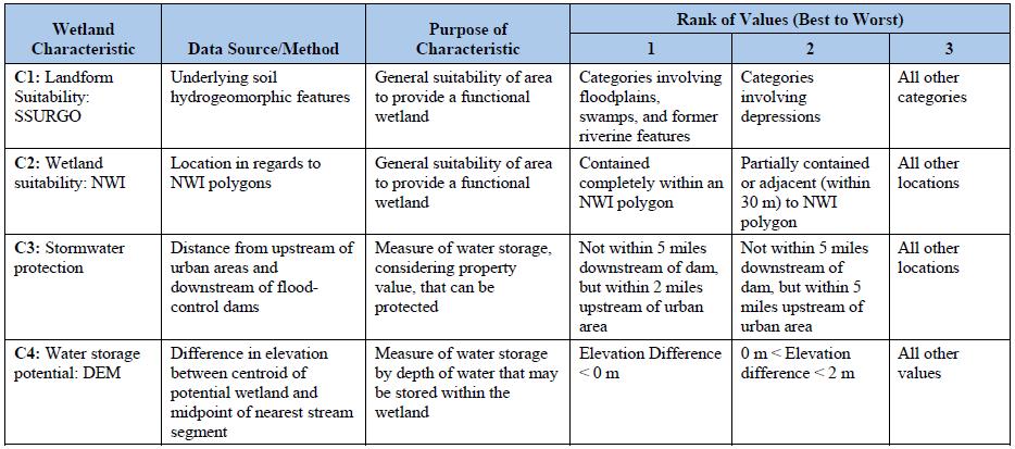 Weighting ecological changes by potential for benefits Flood protection value