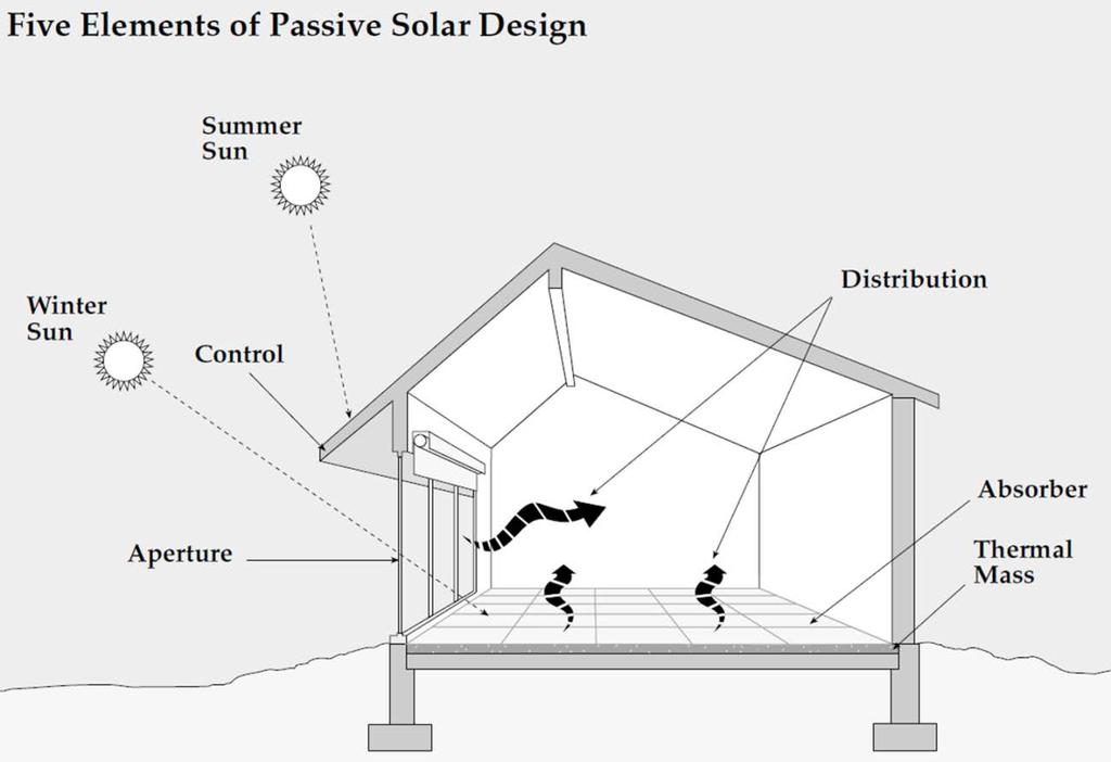 Focal Areas for Energy Conservation Passive solar design to reduce a