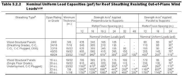 Sheathing capacities roof Revised 29
