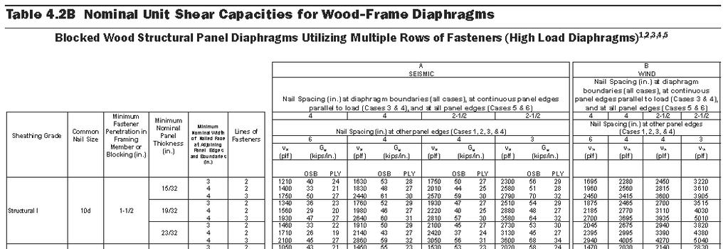 Wood-Frame Diaphragms Utilizing Multiple Rows of