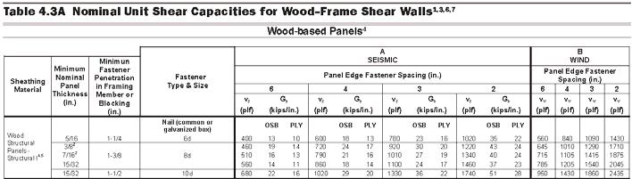 Chapter 4 Nominal Design Value Wind nominal unit shear capacity v w Legacy IBC allowable stress design value x 2.
