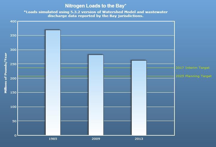 2013 estimates of CBP partners progress to reduce Nitrogen