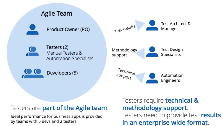 Instead, testers are operationally embedded within cross-functional Agile teams (ideally, 2 testers in a team with 5-6