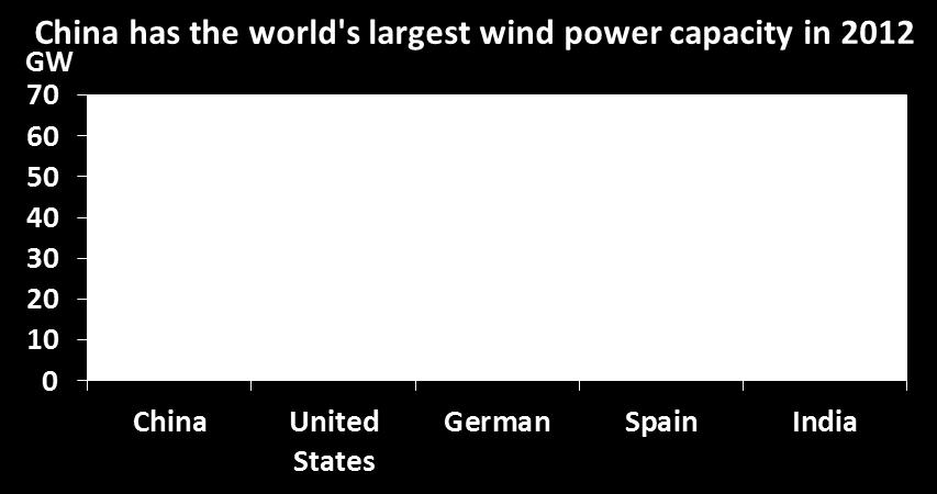 1 in RE capacity No. 1 in wind capacity (75 GW grid connected, 92 GW erected) No.