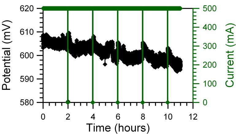 Appendix Figure 4: Sample A: 2 minute interruptions (with 118 min