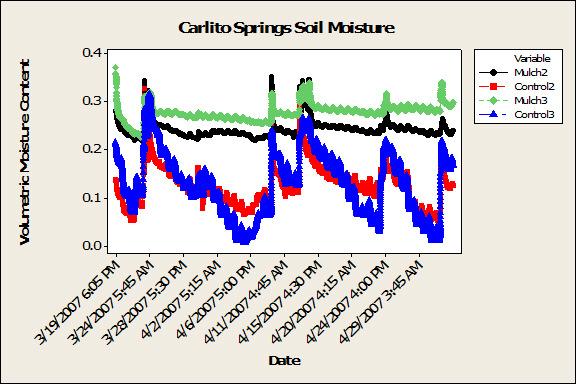 During March and April 2007, the soil moisture at the two mulch locations remained above 20% while the control locations fluctuated and dipped below 10% (Figure 5).