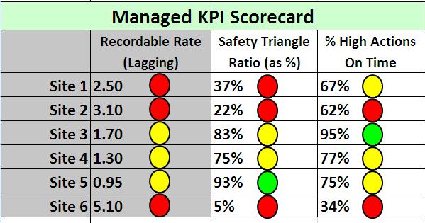 Approach: Manage the Practical Leading KPI s Owned by Line Managers Analyzed by
