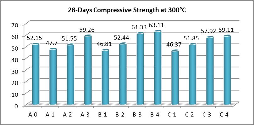Figure 9-28-Days Compressive