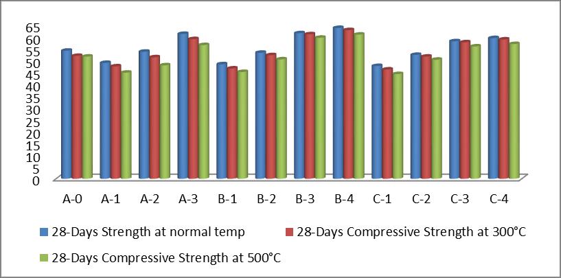 Figure 11 - Comparison of Compressive strength at varying Temperature It can be concluded that with rise in temperature the compressive strength of cubes decreases gradually as shown in figure 11.
