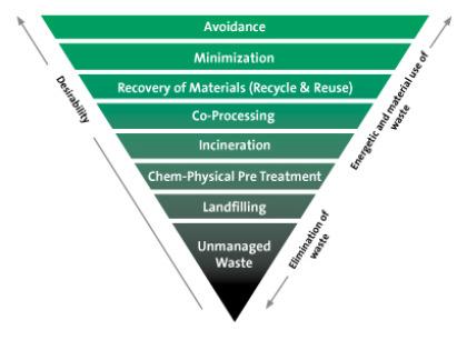 Co-processing is higher in the waste management