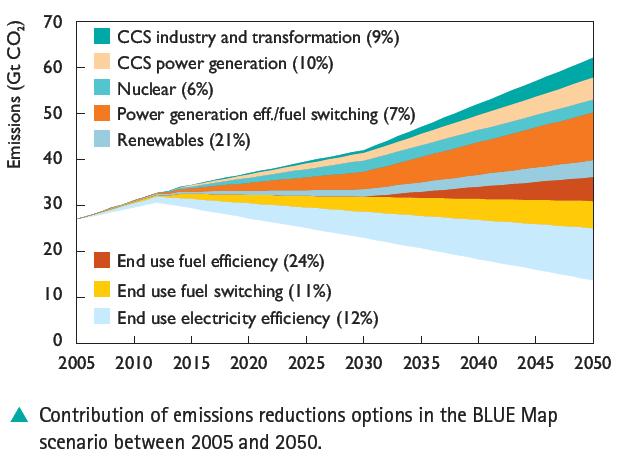 EMISSION REDUCTIONS BY