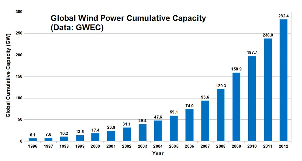 WIND ENERGY TECHNOLOGY Top 10 wind power countries Country Total capacity end 2012 (MW) China 75,564 United States 60,007 Germany 31,332