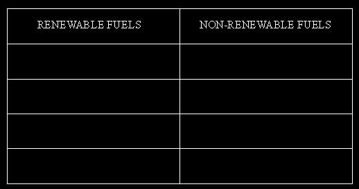 (2) The list below shows energy resources which are not fuels.