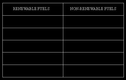 the table below to show which are renewable and which are non-renewable.