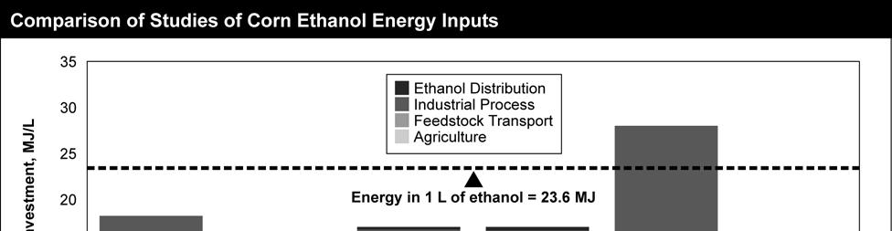 reported two to three times more upstream energy inputs energy used by the suppliers of commodities purchased by the farmer or ethanol manufacturer, such as nitrogen fertilizer than the other studies.