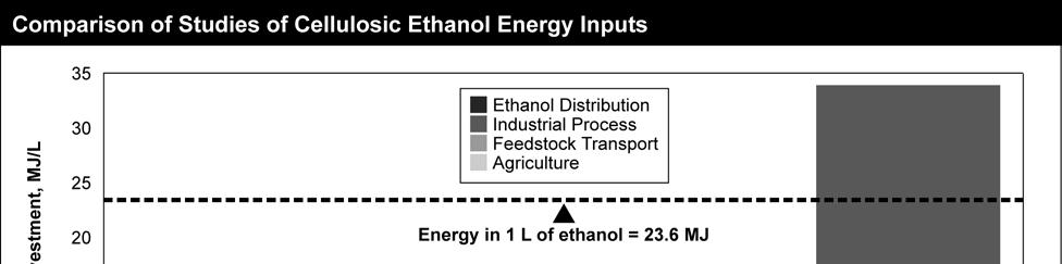 be produced by fossil fuels and grid electricity, rather than by combustion of the lignin that comes to the production facility as part of the crop.