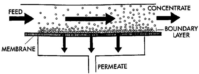 Crossflow membrane filtration uses a pressurized feed stream which flows parallel to the membrane surface: EXIT 1 INLET 1 EXIT 2 A portion of