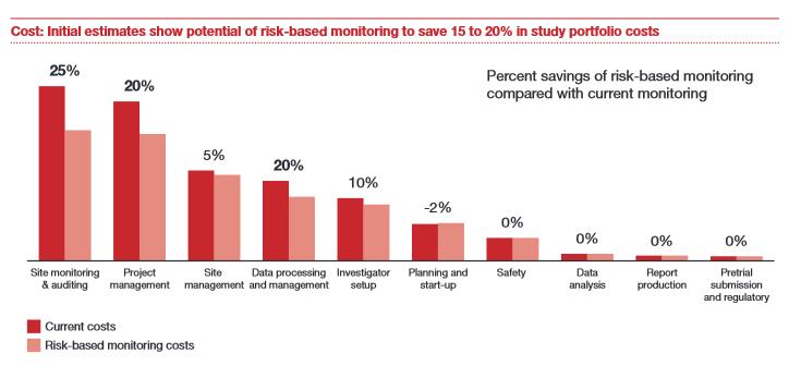 Costs of Implementation (2) Page / 20 Risk-based monitoring.