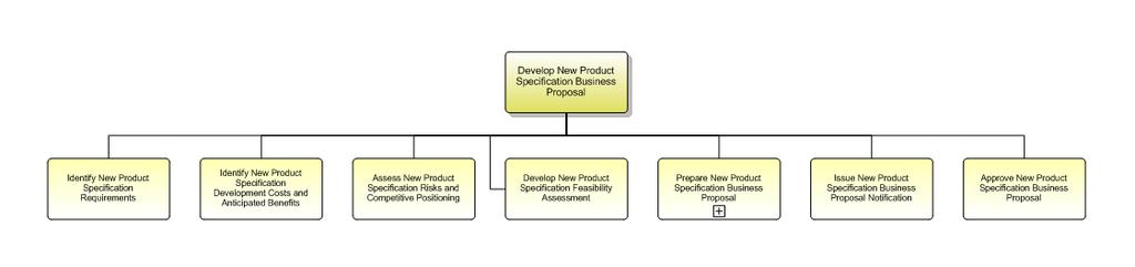 1.2.7.1.2 Develop New Product Specification Business Proposal Figure 6 1.2.7.1.2 Develop New Product Specification Business Proposal decomposition Process Identifier: 1.2.7.1.2 Develop and document business proposals for the identified new product specification concept.