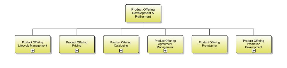 1.2.7.2 Product Offering Development & Retirement Figure 8 1.2.7.2 Product Offering Development & Retirement decomposition Process Identifier: 1.2.7.2 Develop and deliver new product offerings, their pricing, as well as catalogs that contain both.