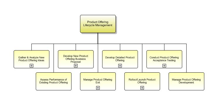 1.2.7.2.1 Product Offering Lifecycle Management Figure 9 1.2.7.2.1 Product Offering Lifecycle Management decomposition Process Identifier: 1.2.7.2.1 Develop and deliver new product offerings as well as enhancements to existing offerings and new features, ready for use by other processes.