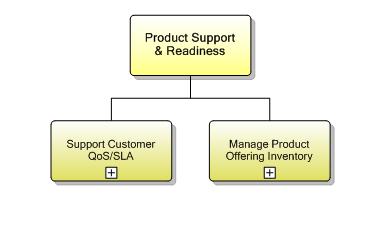 1.2.4 Product Support & Readiness Figure 1 1.2.4 Product Support & Readiness decomposition Process Identifier: 1.2.4 Product Support & Readiness processes ensure the support capability is in place to allow the CRM Fulfillment, Assurance and Billing processes to operate effectively.