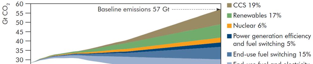 Carbon capture is essential to stabilize climate change IEA study shows CCS is vital to achieve a 50% reduction CCS represents 19% of the lowest cost solution Carbon Mitigation Roadmap