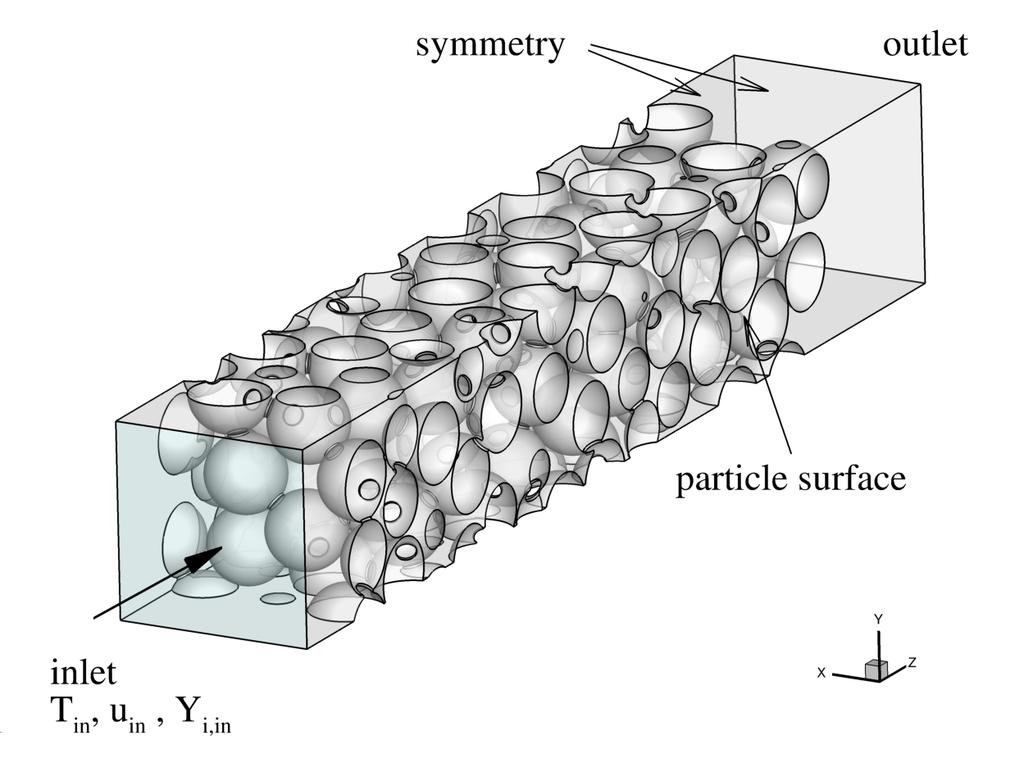 Set-up of simulation: Reacting flows in the combustion zone of fixed bed Tab. 2: Parameters for 3-D simulation Particle size 20 mm Void fraction 0.