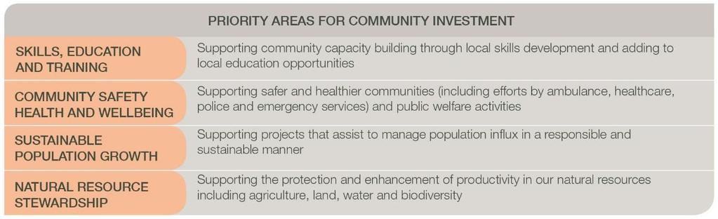 In addition, the following priority areas form the basis of all activities and initiatives undertaken by Australia Pacific LNG in any of the identified social impact management themes, as highlighted