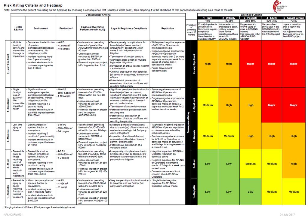 Appendix D Applicable Risk Matrices Australia Pacific LNG