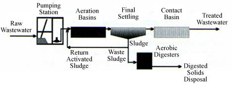 3.1.3 WasteWater Treatment / Wastewater Treatment Rectangular Plant, Extended Aeration This type of physical-biological process is effective in reducing the organic content of wastewater and