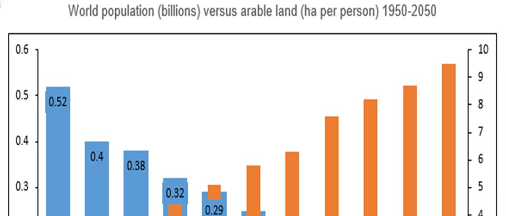 WORLD POPULATION VS ARABLE LAND 7 World population is expected to reach more than