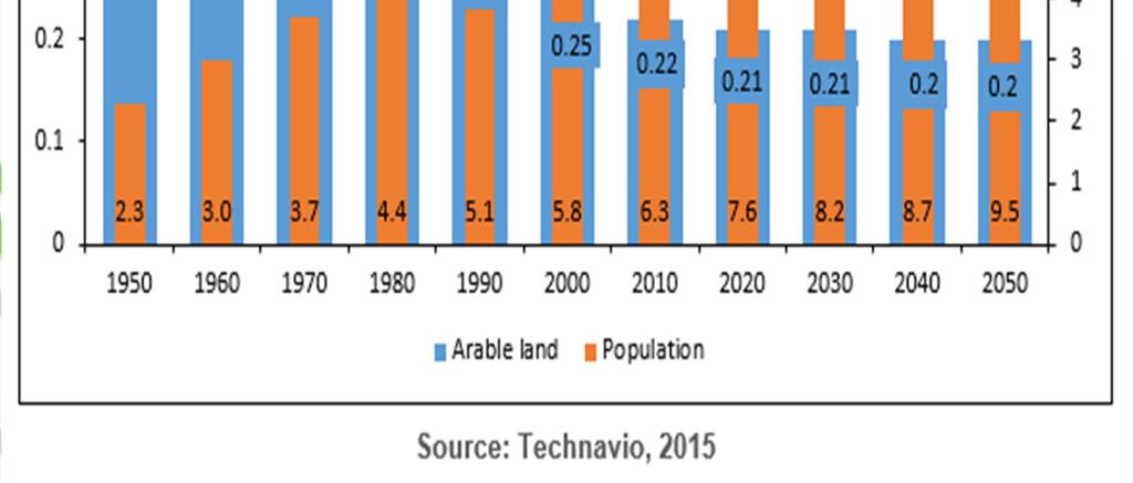 However world arable land is reducing continuously from 0.52 ha per person to 0.