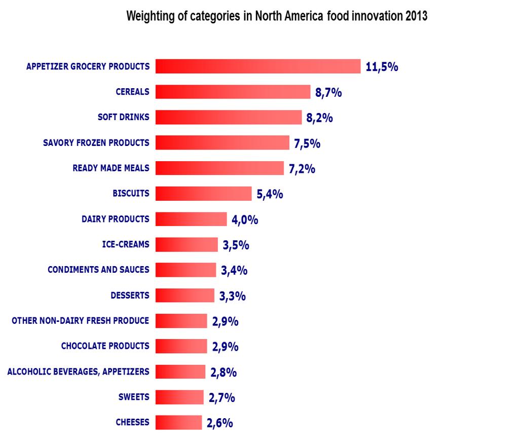 By continent: North America/Latin America The 15 most innovative categories in 2013 (% of total on each continent) In North America,